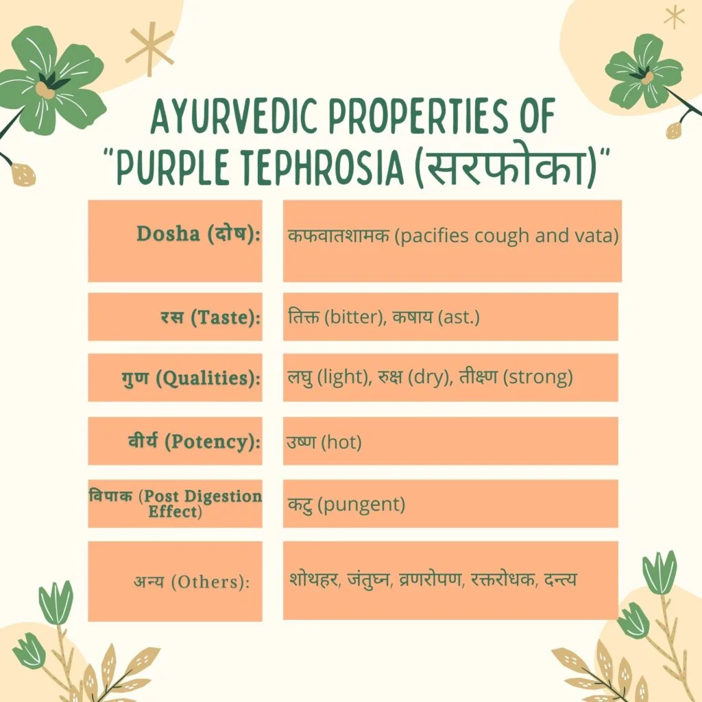 Ayurvedic properties of Sarphoka Herbal Arcade